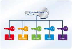 Schliessanlage Burgstetten
